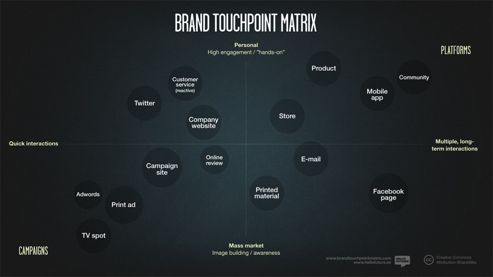 Brand Touchpoint Matrix from Hello Future